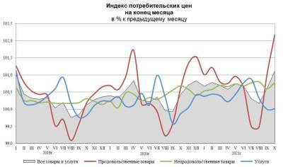 Инфляция в России в октябре ускорилась до 8,13% - smartmoney.one - Москва - Россия - Санкт-Петербург - респ. Алания
