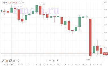 Котировки индексов на сегодня Нефть ушла в минус, рынки АТР снижаются - smartmoney.one - Германия