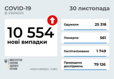В Украине 10,5 тысяч новых случаев COVID-19 и 561 смерть - narodna-pravda.ua - Украина - Харьков - Юар