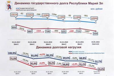 Александр Евстифеев - За 2021 год госдолг Марий Эл уменьшился на 901,5 млн. рублей - mk.ru - респ. Марий Эл