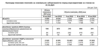 НБУ назвал периоды пиковых выплат по внешнему долгу - bin.ua - Украина