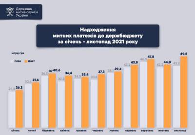 Гостаможслужба в этом году перечислила в бюджет &#8372;432 миллиарда - bin.ua - Украина