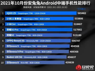 В рейтинге самых производительных недорогих смартфонов Android по версии AnTuTu воцарился настоящий «хаос» - bin.ua - Украина