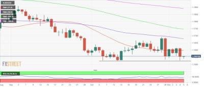 EUR/USD: минимум 2021 года на 1.1524 остается под угрозой - smartmoney.one - США