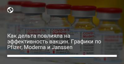 Как дельта повлияла на эффективность вакцин. Графики по Pfizer, Moderna и Janssen - liga.net - США - Украина