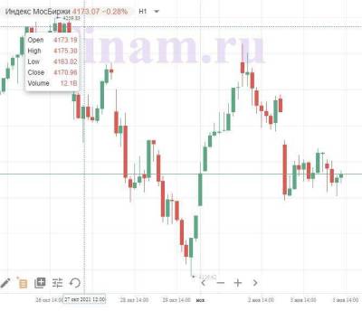Рынки демонстрируют смешанную динамику - smartmoney.one - Лондон
