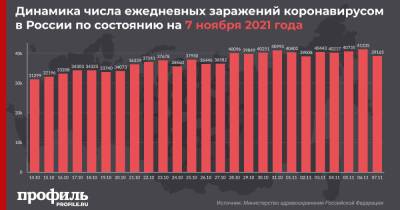 За сутки в России выявили 39165 новых случаев COVID-19 - profile.ru - Москва - Россия - Санкт-Петербург - Московская обл. - респ. Алтай - Камчатский край - респ. Калмыкия