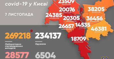Виталий Кличко - За субботу от коронавируса умерло еще 42 киевлянина - dsnews.ua - Украина - Киев - Оболонск