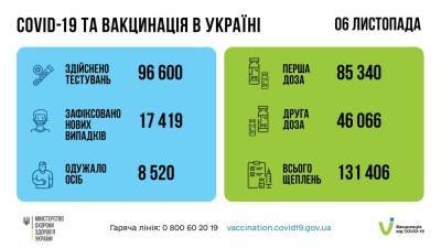 COVID в Украине: за сутки 17 419 новых случаев и 449 смертей - narodna-pravda.ua - Украина - Египет - Днепропетровская обл. - Одесская обл.