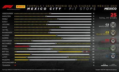 С.Перес - М.Шумахер - Гран При Мехико: Порядок смены шин на дистанции - f1news.ru - Мехико