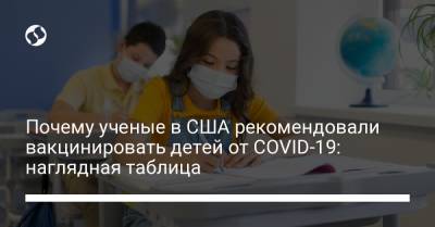 Почему ученые в США рекомендовали вакцинировать детей от COVID-19: наглядная таблица - liga.net - США - Украина