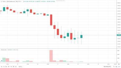 Илон Маск - Курс токена Tesla FTX упал на 6% после опроса Маска в Твиттере - smartmoney.one