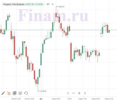 Российский рынок отыгрывает неудачи прошлых сессий - smartmoney.one - Россия - США - Англия