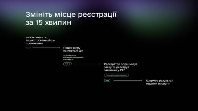 Зміна місця реєстрації онлайн у «Дії» — поступовий запуск з 1 грудня. Скористатись послугою зможуть і власники «паспортів-книжечок» - itc.ua - Украина