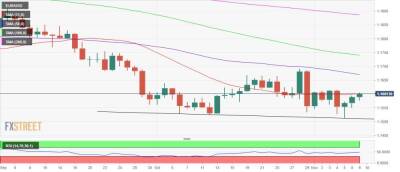 EUR/USD: восстановилась над 21-DMA и нацелилась на 1.1615 - smartmoney.one