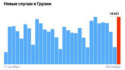Covid-19 в Грузии: 6 021 человек заразился, 75 умерли, 3 792 выздоровели - eadaily.com - Грузия