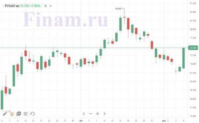 Елен Кожухов - Акции "РУСАЛа" в лидерах роста, "Мосбиржа" повысила верхнюю границу их ценового коридора - smartmoney.one - Москва - Россия