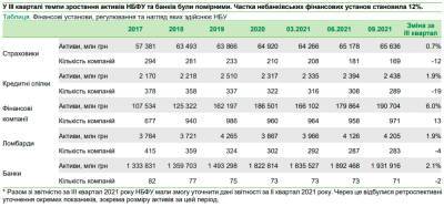 Активы финансовых компаний превысили докоронакризисный уровень – НБУ - bin.ua - Украина