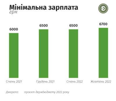 В Украине выросла «минималка»: вместе с ней – и ЕСВ для физлиц-предпринимателей - bin.ua - Украина