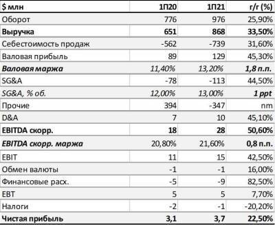 Результаты Softline за 1П21 по МСФО: M&A, IT-услуги, рост EBITDA - smartmoney.one - Microsoft