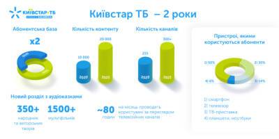 «Київстар ТБ» виповнюється два роки: за 2021 рік кількість користувачів збільшилась удвічі, кількість контенту — з 10 до 20 тис. одиниць, перегляд — до 80 годин на місяць - itc.ua - Украина