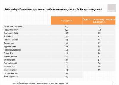 Владимир Зеленский - Дмитрий Разумков - Петр Порошенко - Юрий Бойко - Юлия Тимошенко - Свежий президентский рейтинг: за кого бы украинцы проголосовали в начале декабря - narodna-pravda.ua - Украина - Тернополь