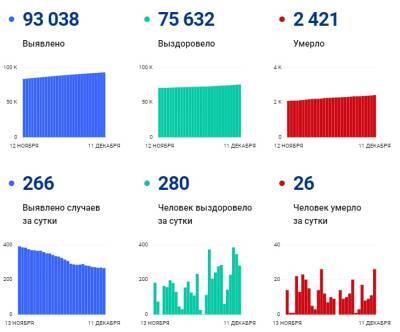 Коронавирус в Коми: 26 умерших за сутки - bnkomi.ru - респ. Коми