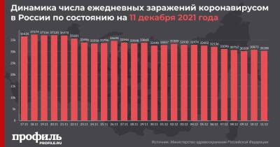 В России вновь выявили менее 31 тысячи новых случаев COVID-19 за сутки - profile.ru - Москва - Россия - Санкт-Петербург - Московская обл. - Самарская обл.