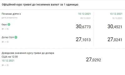 Курс доллара упал до 27 гривен - narodna-pravda.ua - Россия - Украина