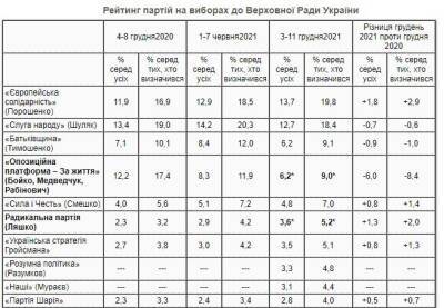 Владимир Зеленский - Петр Порошенко - Юлий Тимошенко - Свежий президентский рейтинг: кого украинцы готовы поддержать на выборах - narodna-pravda.ua - Россия - Украина - Киев