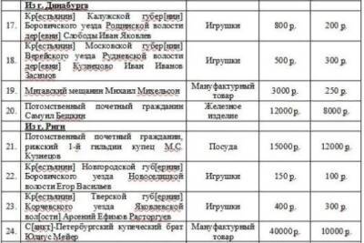 О предприимчивом торговце XIX века рассказал псковский Госархив - mk-pskov.ru - Москва - Санкт-Петербург - Литва - Вильнюс - Рига - Псковская обл. - Латвия