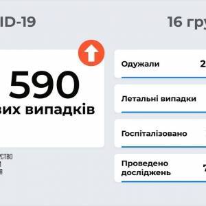 Коронавирус в Запорожской области: за сутки 521 новый случай - reporter-ua.com - Запорожская обл.