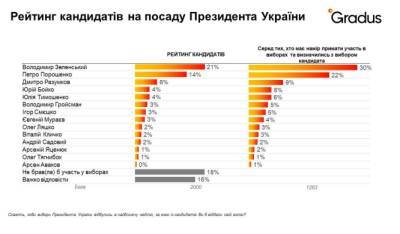 Владимир Зеленский - Петр Порошенко - Зеленский лидирует в свежем президентском рейтинге - narodna-pravda.ua - Украина - Киев