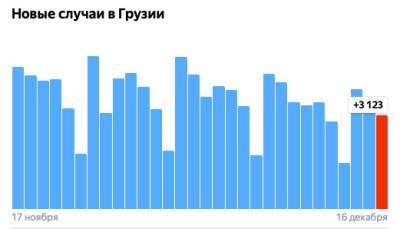 Covid-19 в Грузии: 3 123 человека заразились, 39 умерли, 4 215 выздоровели - eadaily.com - Грузия - Скончался