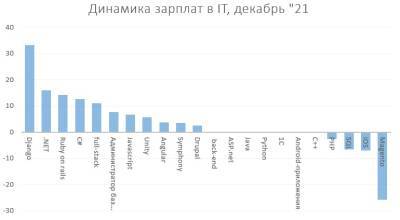 Названы самые востребованные и высокооплачиваемые IT-специальности декабря - goodnews.ua