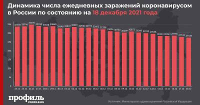 В России выявили меньше 28 тысяч новых случаев коронавируса - profile.ru - Москва - Россия - Красноярский край - Санкт-Петербург - Московская обл.