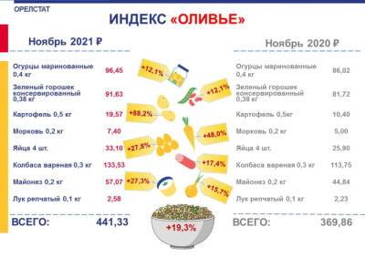 Индекс «Оливье» в Орловской области вырос на 19,3% - vechor.ru - Украина - Орловская обл.