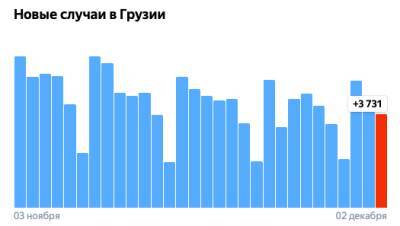 Covid-19 в Грузии: 3 731 человек заразился, 72 умерли, 4 295 выздоровели - eadaily.com - Грузия