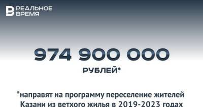 На переселение казанцев из аварийного жилья за пять лет направят 974,9 млн рублей — это много или мало? - realnoevremya.ru - респ. Татарстан - Казань - р-н Советский - Татарстан