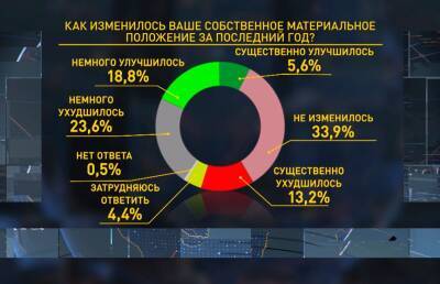 60% белорусов считают, что за последний год их жизнь не изменилась или улучшилась - ont.by - Белоруссия