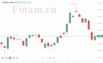 Котировки индексов на сегодня Азия вышла в плюс - smartmoney.one