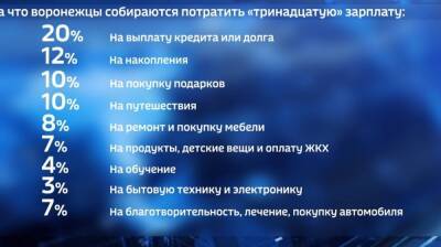Каждый пятый воронежец потратит 13-ую зарплату на выплату кредита или долга - vestivrn.ru
