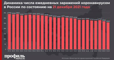 В России выявили менее 26 тысяч новых случаев COVID-19 за сутки - profile.ru - Москва - Россия - Санкт-Петербург - Московская обл. - респ. Алтай - Чукотка - респ. Калмыкия - с. Всего