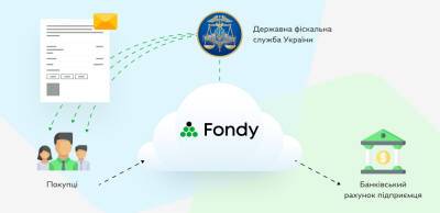 Обязательная фискализация 2022: бесплатный ПРРО от Fondy поможет предпринимателям - thepage.ua - Украина