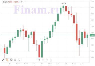 Котировки индексов на сегодня Нефть восстанавливается - smartmoney.one - Санкт-Петербург - Санкт-Петербург