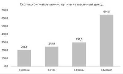 Покупательная способность доходов прибалтов и россиян - argumenti.ru - Россия - Латвия