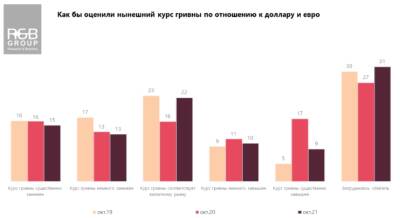 Мнения разделились: украинцы дали оценку текущему курсу гривны к доллару - narodna-pravda.ua - Украина