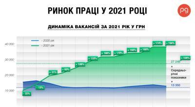 Рост зарплат, вакансий и гибридный график. Что показал рынок труда в 2021 году - thepage.ua - Украина - Строительство