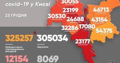 Виталий Кличко - COVID-19 в Киеве: за сутки — 1211 новых случаев, 12 больных скончались - dsnews.ua - Украина - Киев - Киев