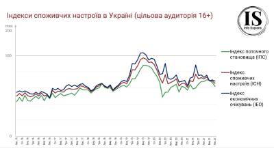 Потребительские настроения украинцев снова ухудшились - bin.ua - Украина